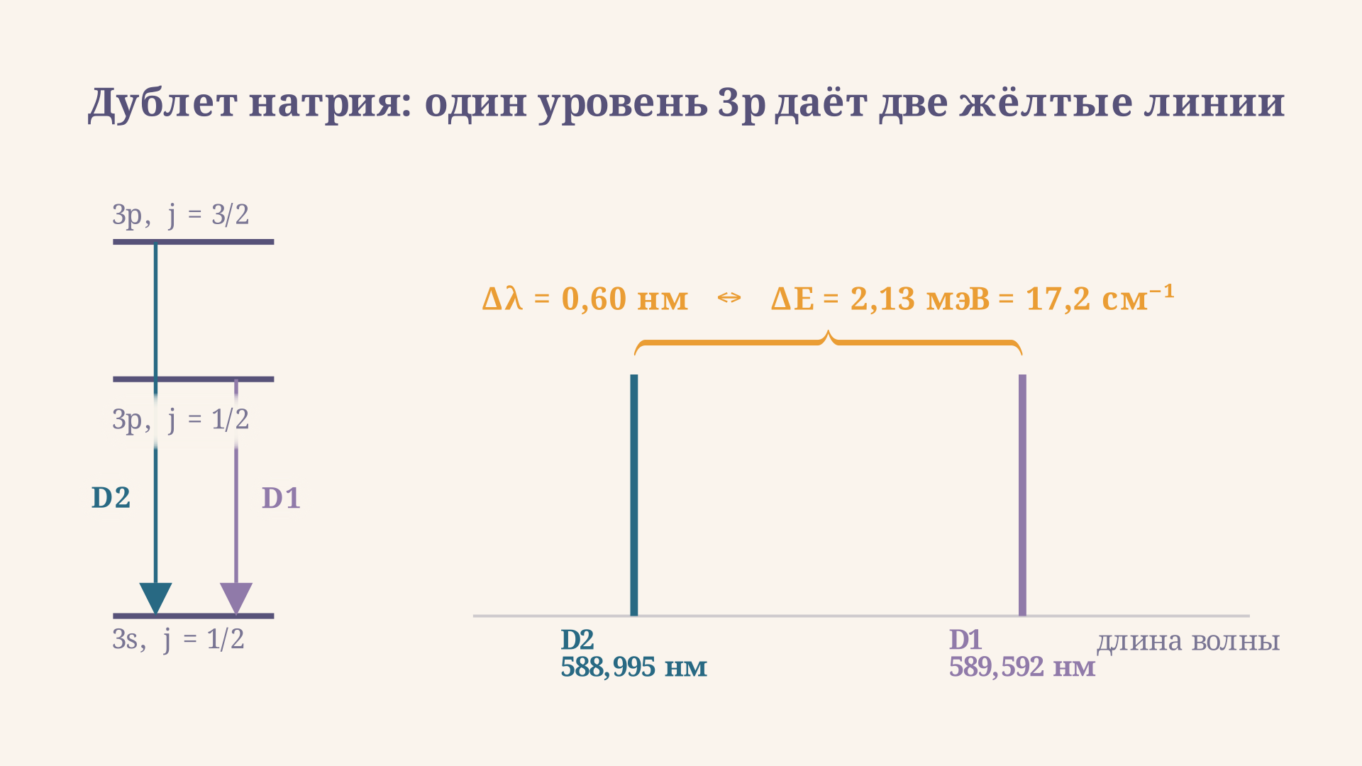 Схема термов натрия: уровень 3p расщеплён на j равное 3/2 и 1/2, переходы на 3s дают линии D2 при 588,995 нм и D1 при 589,592 нм, золотая скобка измеряет разность 0,60 нм, или 17,2 обратных сантиметра.