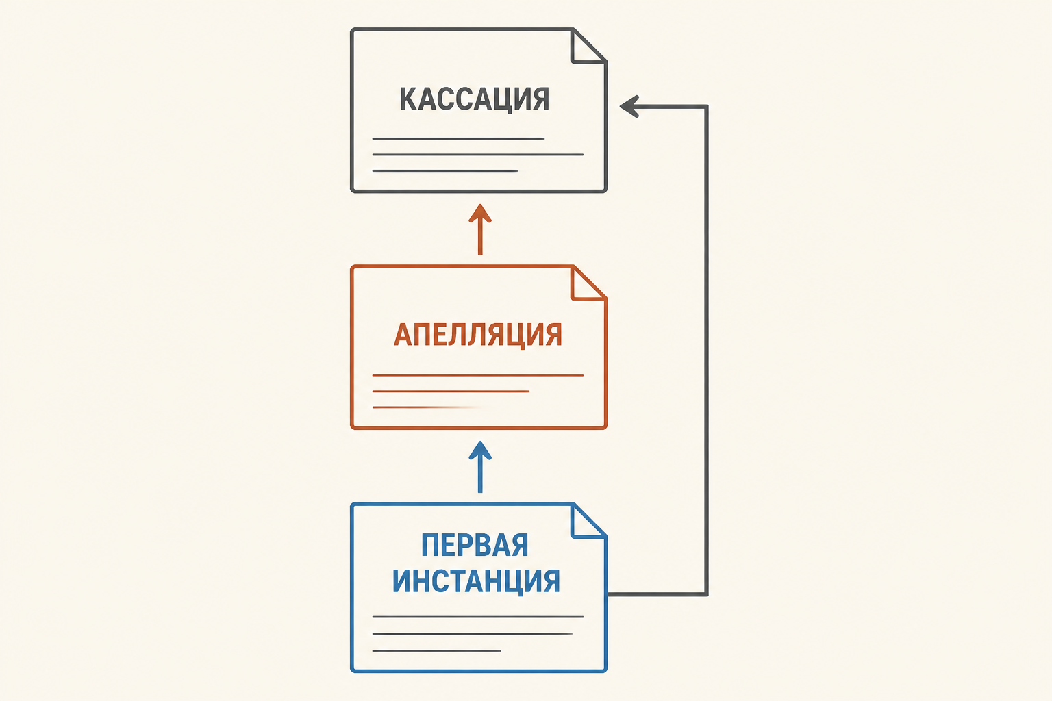 Схема: ПЕРВАЯ ИНСТАНЦИЯ, АПЕЛЛЯЦИЯ, КАССАЦИЯ