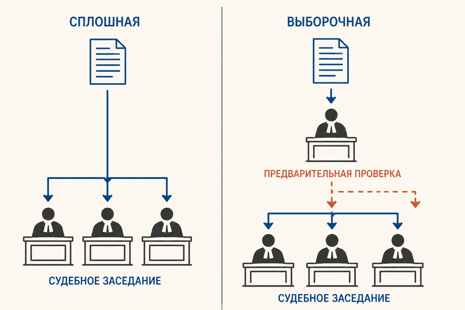 Схема: СПЛОШНАЯ, СУДЕБНОЕ ЗАСЕДАНИЕ, ВЫБОРОЧНАЯ, ПРЕДВАРИТЕЛЬНАЯ ПРОВЕРКА