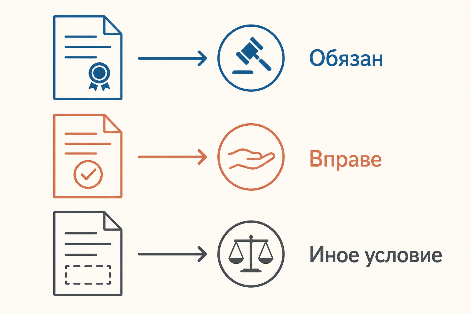 Три формулировки: обязанность, разрешение и условие об ином соглашении
