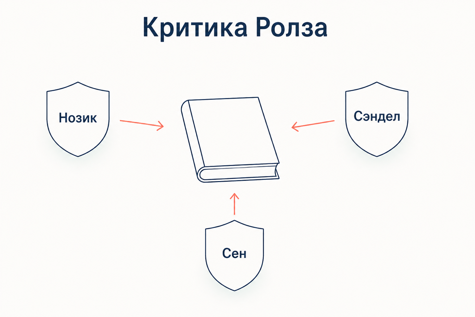 Критика теории справедливости Ролза: возражения Нозика, Сэндела и Сена