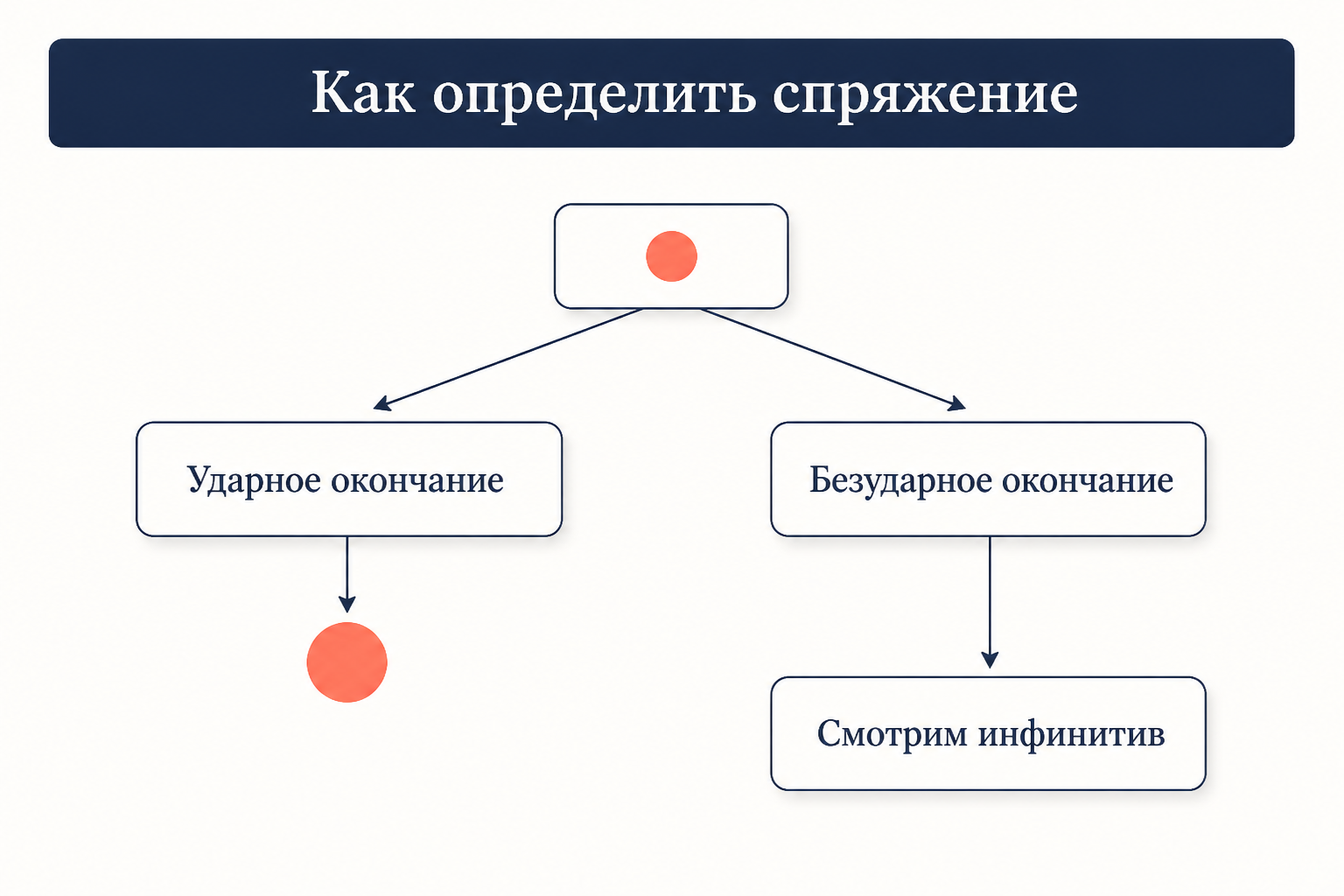 Схема алгоритма: развилка ударного и безударного окончания и переход к инфинитиву