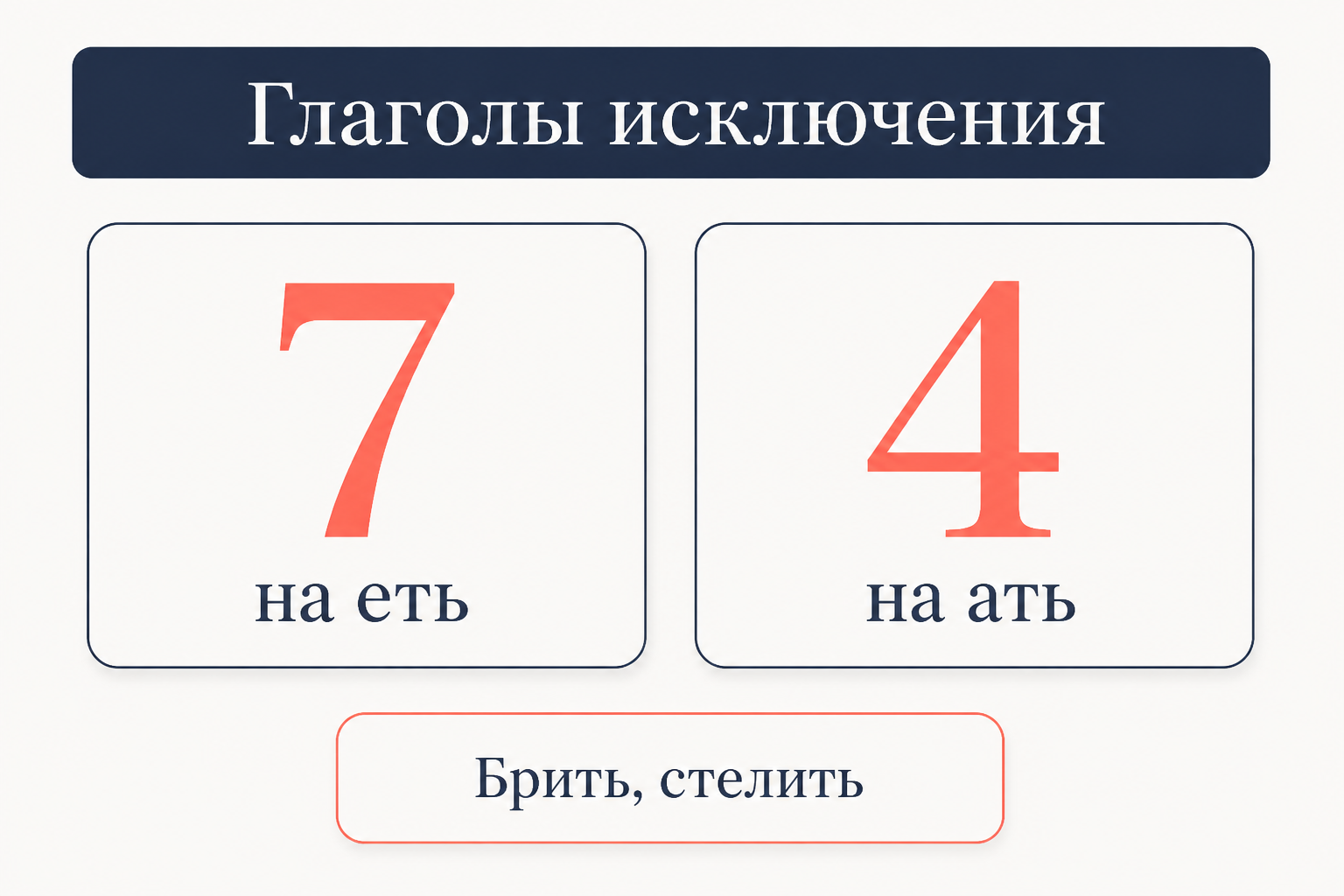 Карточки исключений: семь глаголов на еть, четыре на ать и обратная пара брить, стелить