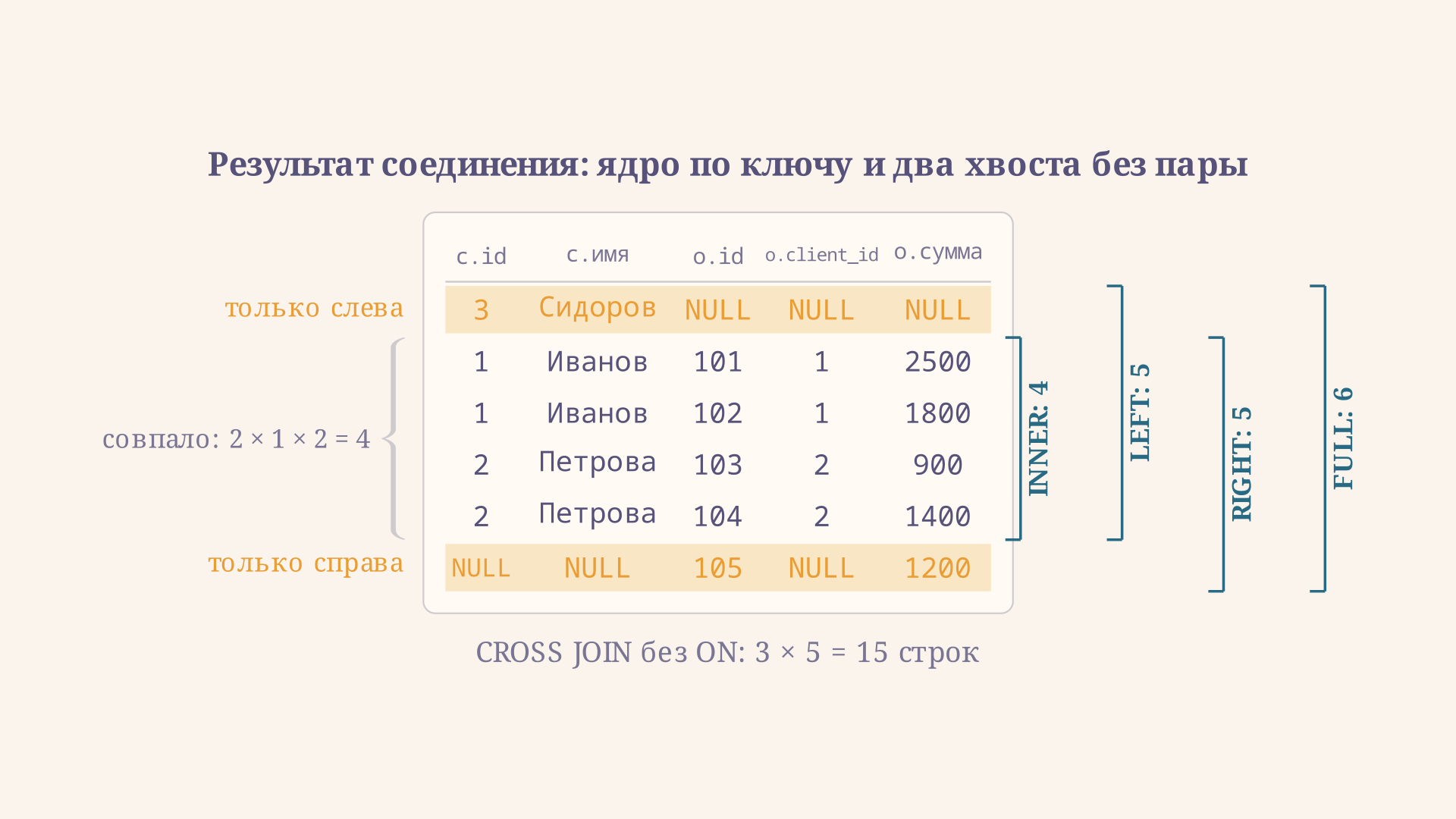 Результат соединения разложен на ядро из четырёх совпавших пар и два хвоста строк без пары: скобки справа показывают, какие блоки забирает каждый тип соединения