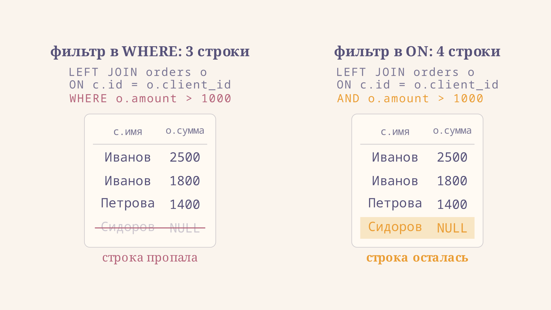 Один и тот же фильтр по правой таблице: в WHERE он убивает строку с NULL и оставляет 3 строки, в ON он сужает только ядро и сохраняет строку без пары, всего 4 строки