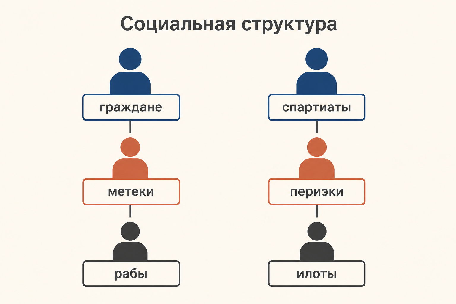 Социальная лестница Афин и Спарты: граждане, метеки, периэки и илоты