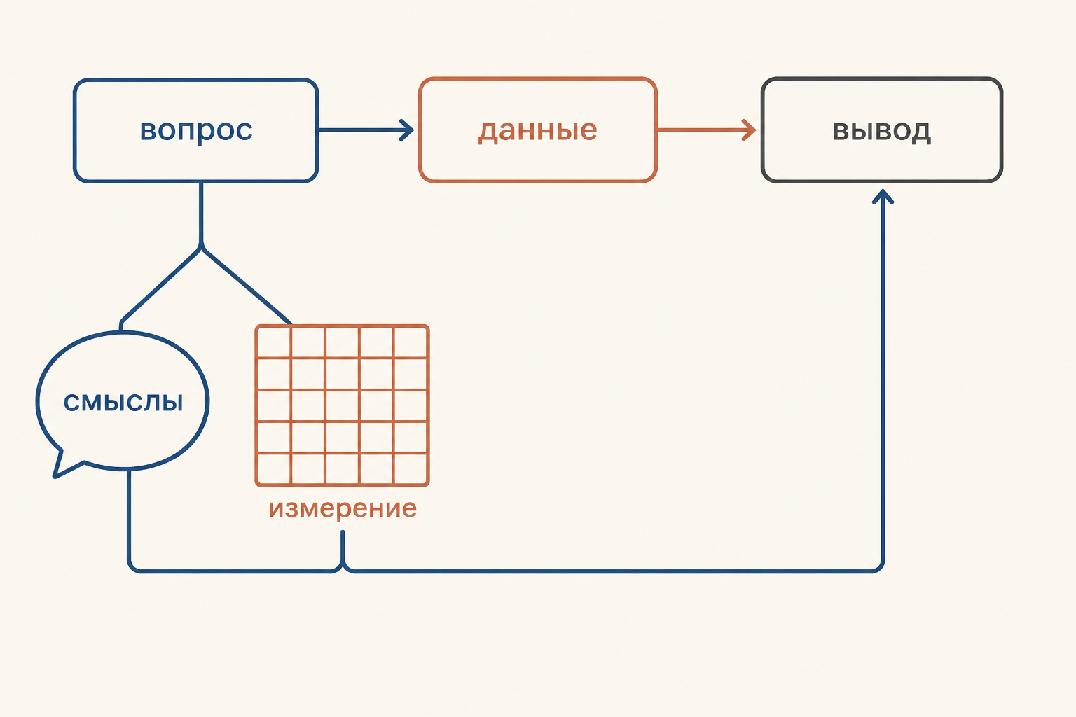 Схема пути от исследовательского вопроса через смыслы или измерение к выводу