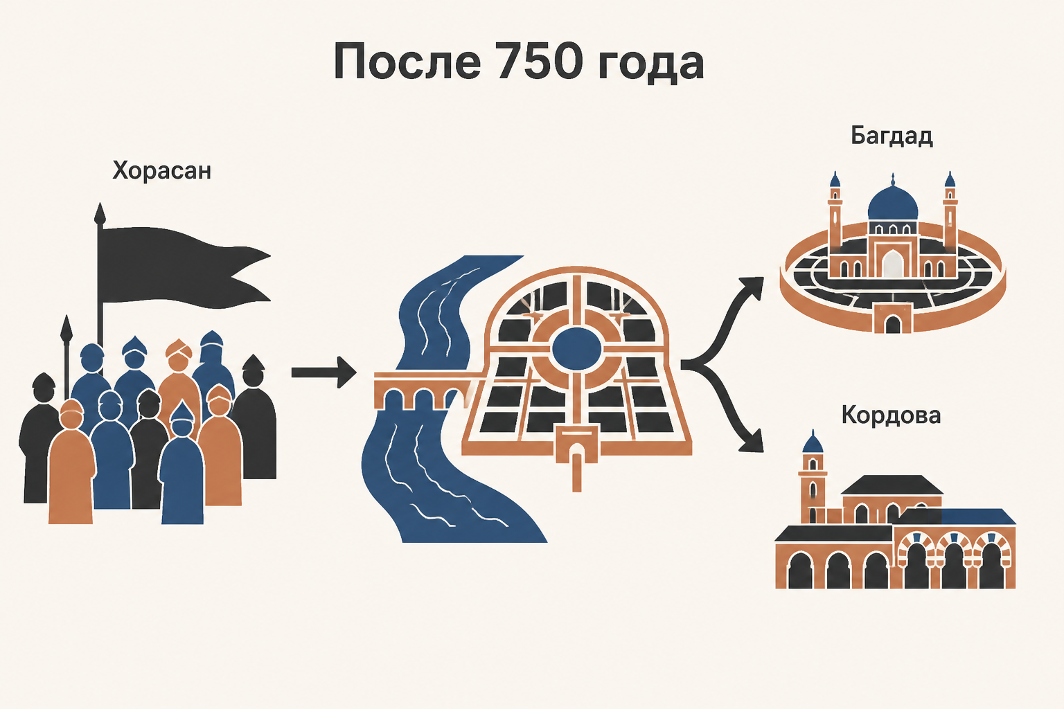 Аббасидская революция в Хорасане и разделение путей к Багдаду и Кордове