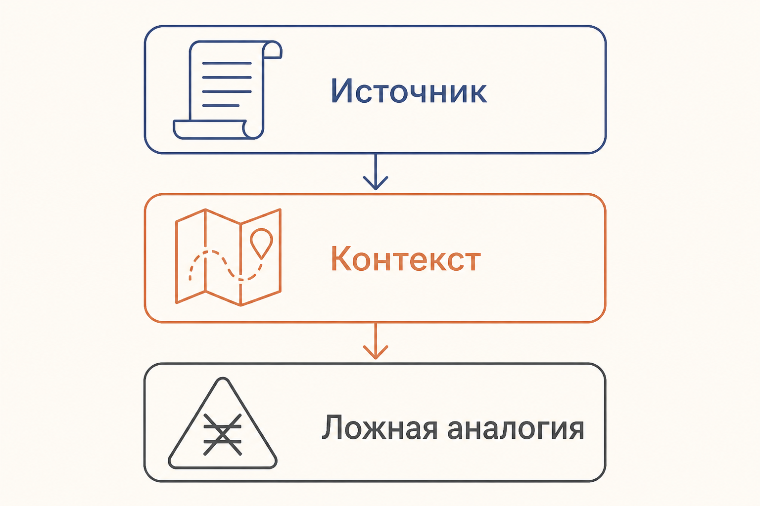 Последовательность проверки источника, контекста и ложной аналогии