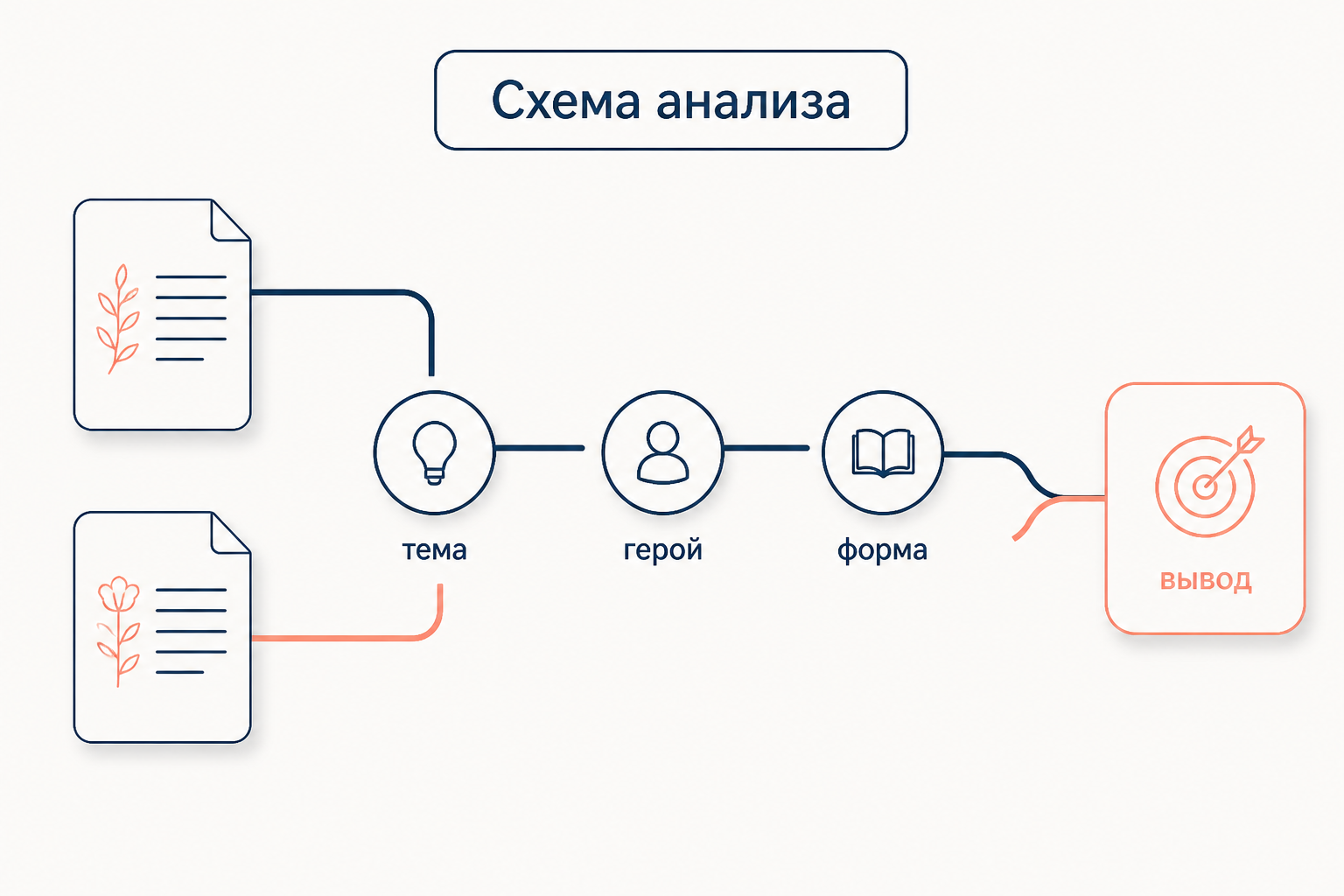 Путь сравнительного анализа от темы и героя к общему выводу