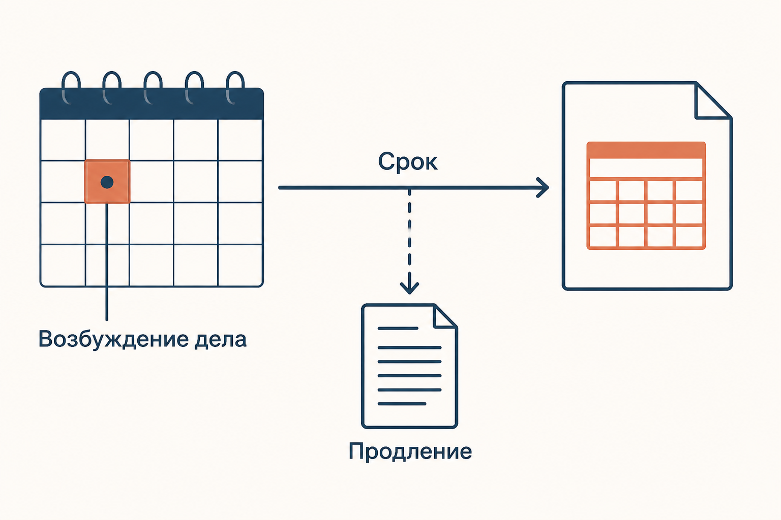 Календарная схема: событие возбуждения, обычный срок и решение о продлении