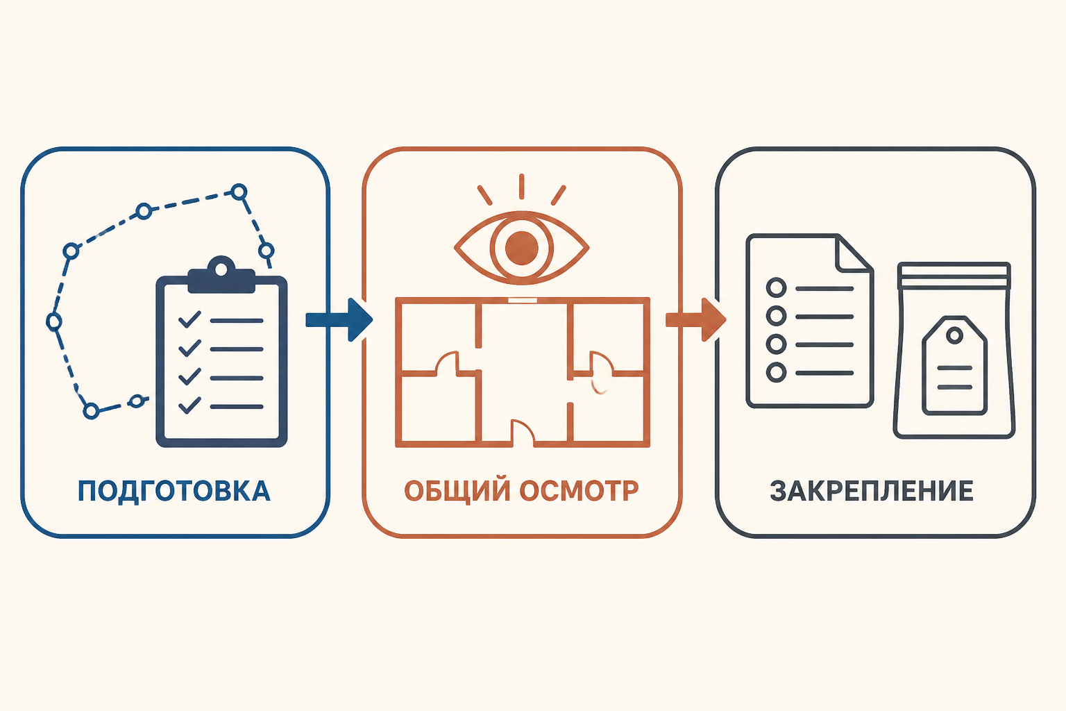 Схема трёх стадий осмотра: подготовка, общий обзор, фиксация результатов