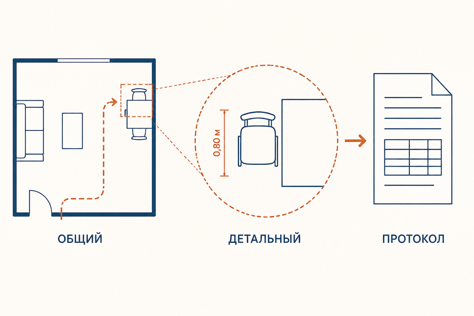 Общий обзор и детальная работа: от границ места к предмету и протоколу