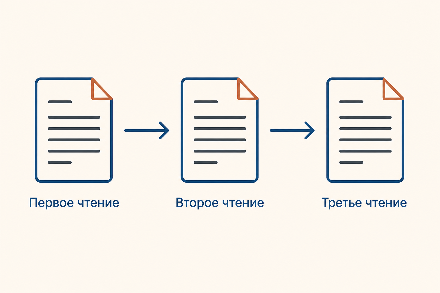 Три чтения превращают проект в окончательную редакцию