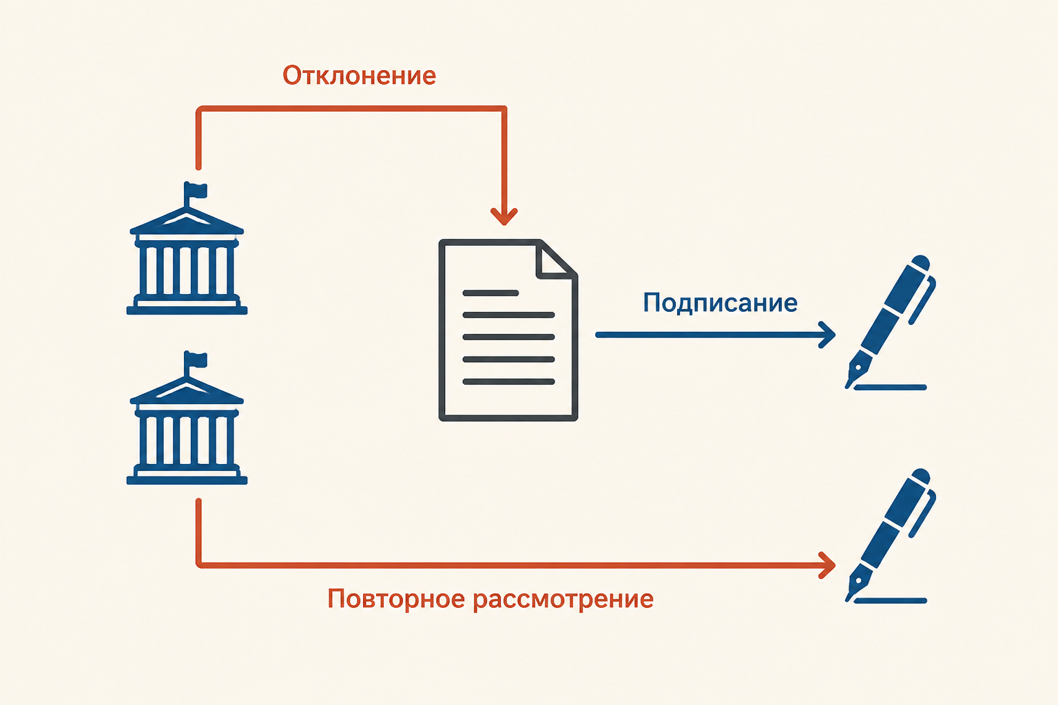 Вето возвращает закон к повторному рассмотрению палатами
