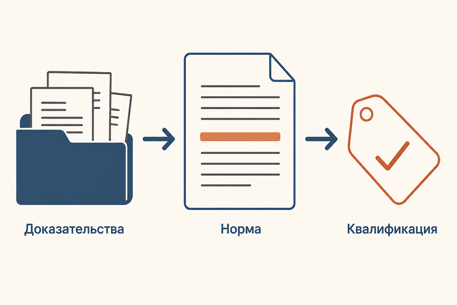 Юридическая квалификация связывает установленные факты с действующей нормой