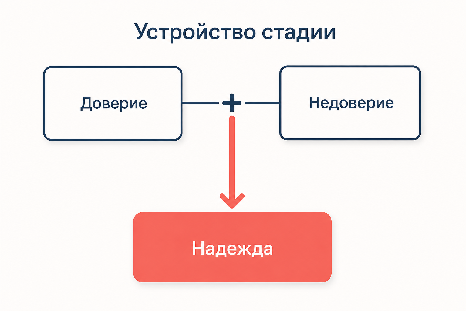 Схема одной стадии: конфликт двух полюсов доверия и недоверия даёт базовую силу надежду
