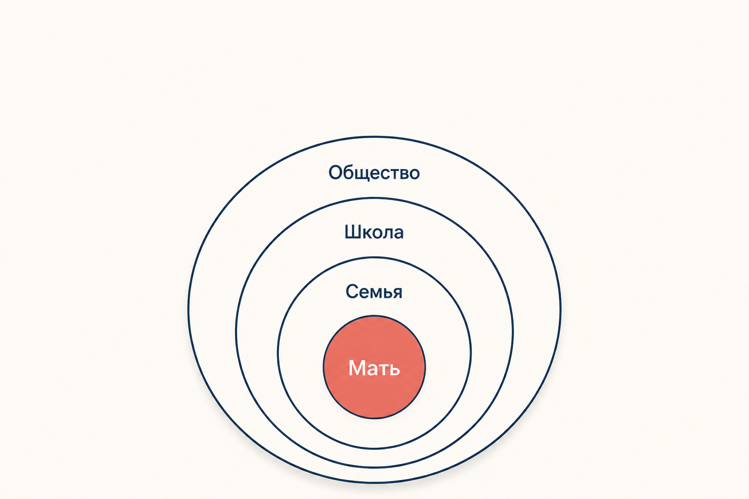 Радиус значимых отношений расширяется от матери и семьи к школе и обществу