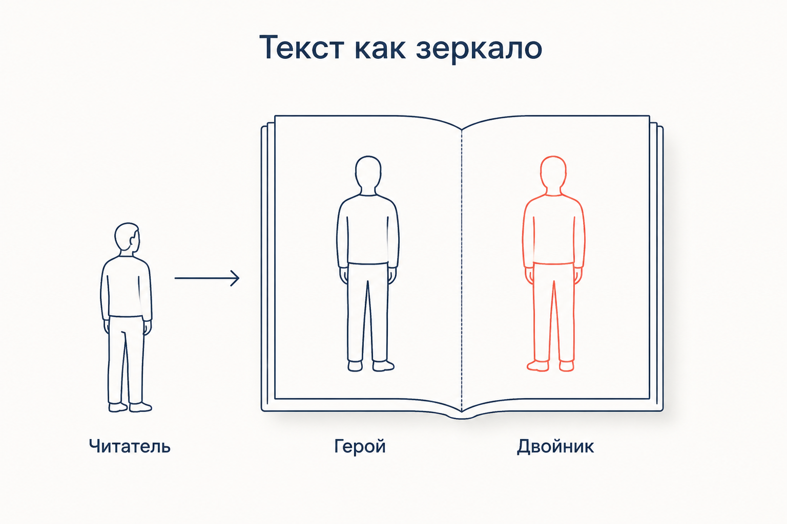 Текст как зеркало: герой, двойник и читательское отождествление