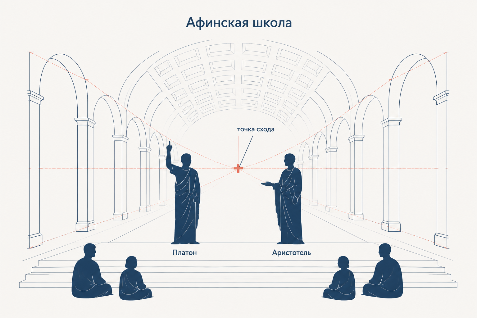 Схема композиции Афинской школы: анфилада, точка схода между Платоном и Аристотелем