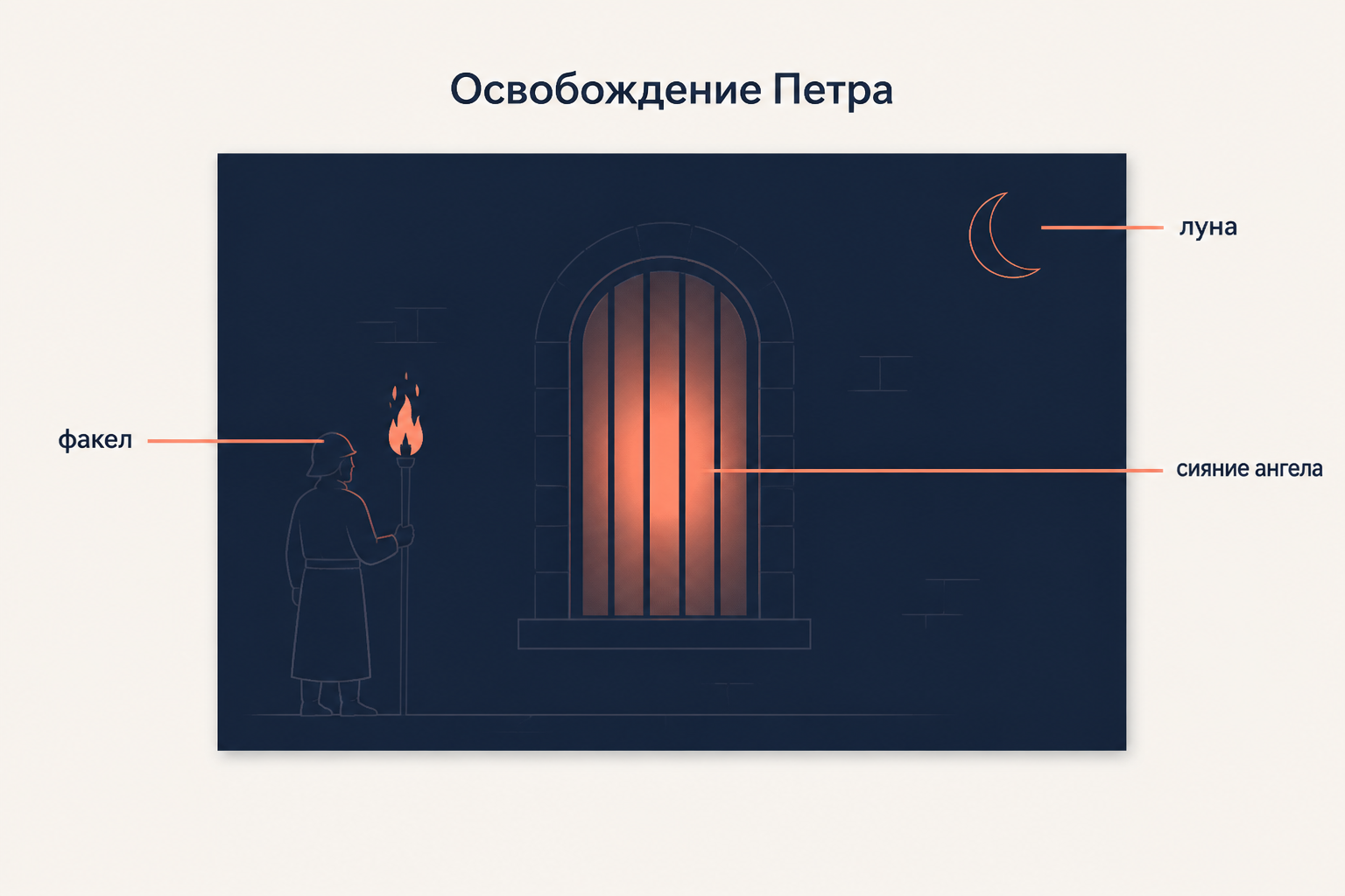 Ночная сцена Освобождения апостола Петра: три источника света в одной фреске