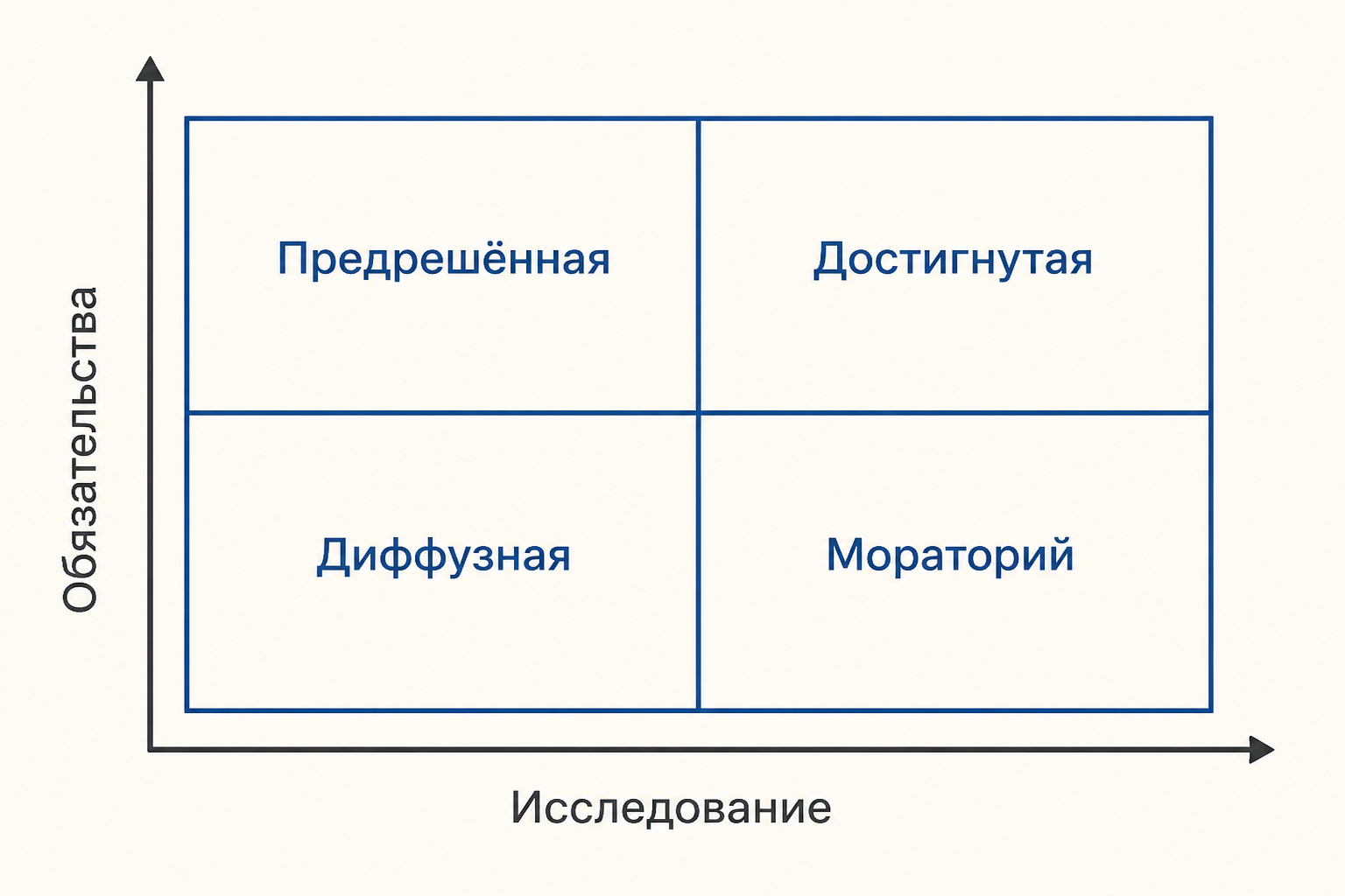 Матрица статусов идентичности Марсиа: исследование и обязательства образуют четыре квадранта