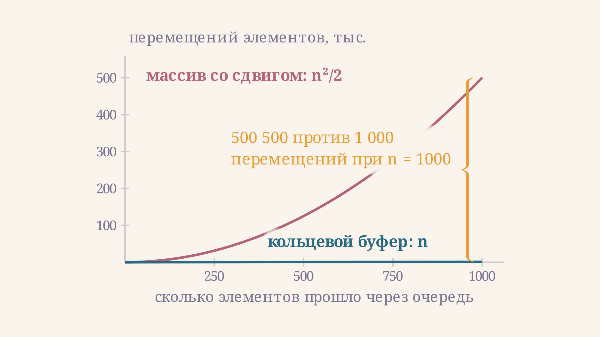 Суммарное число перемещений элементов при прохождении n значений через очередь: наивный массив со сдвигом растёт как квадрат и при n = 1000 даёт 500 500 перемещений, кольцевой буфер прижат к оси и обходится 1000 перемещениями