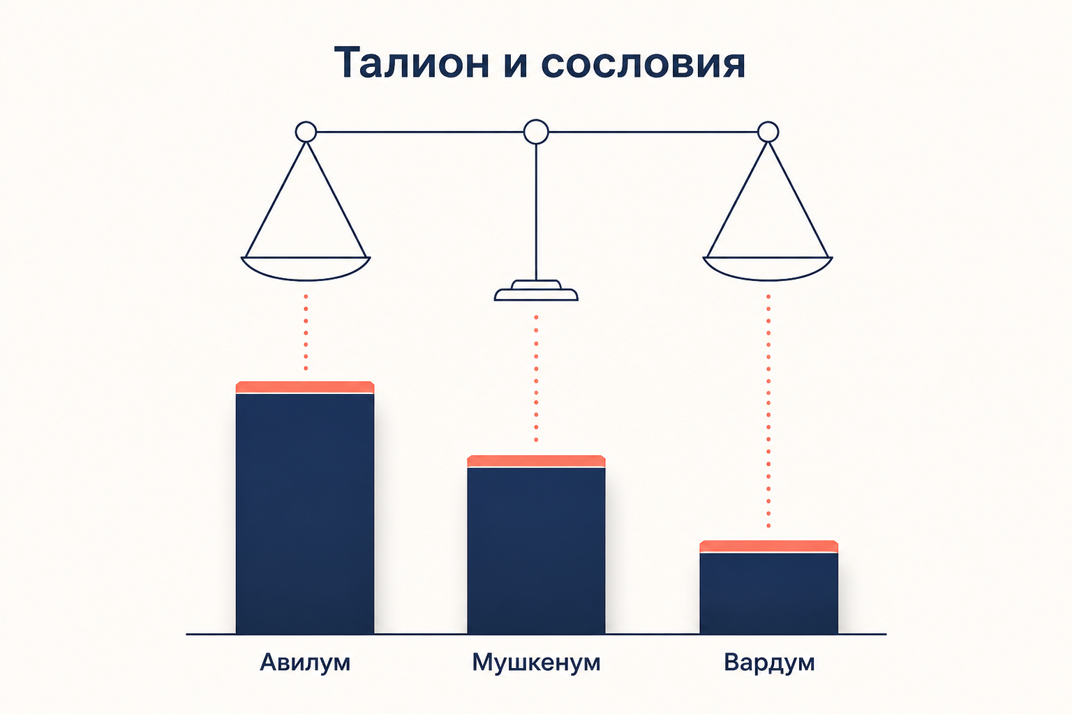 Схема талиона: одинаковое правило и три пьедестала разной высоты с подписями авилум, мушкенум, вардум
