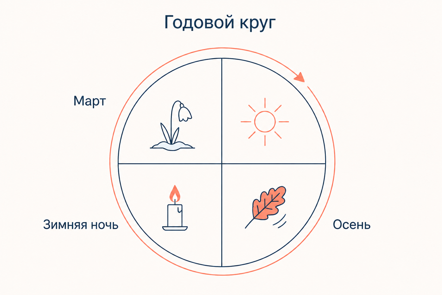 Годовой круг цикла: четыре сектора с подписями Март, Осень, Зимняя ночь