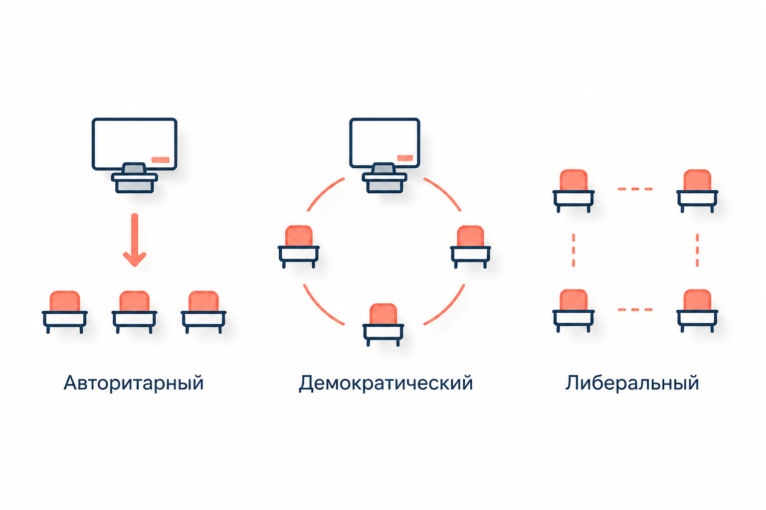 Три стиля педагогического общения: авторитарный задаёт направление сверху, демократический организует диалог, либеральный оставляет группе слишком мало опоры