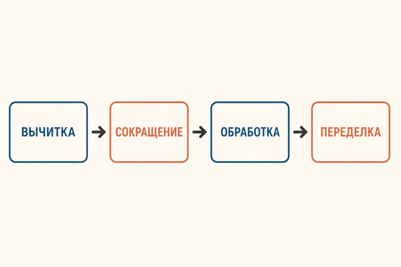 Четыре режима стилистической правки: вычитка, сокращение, обработка и переделка