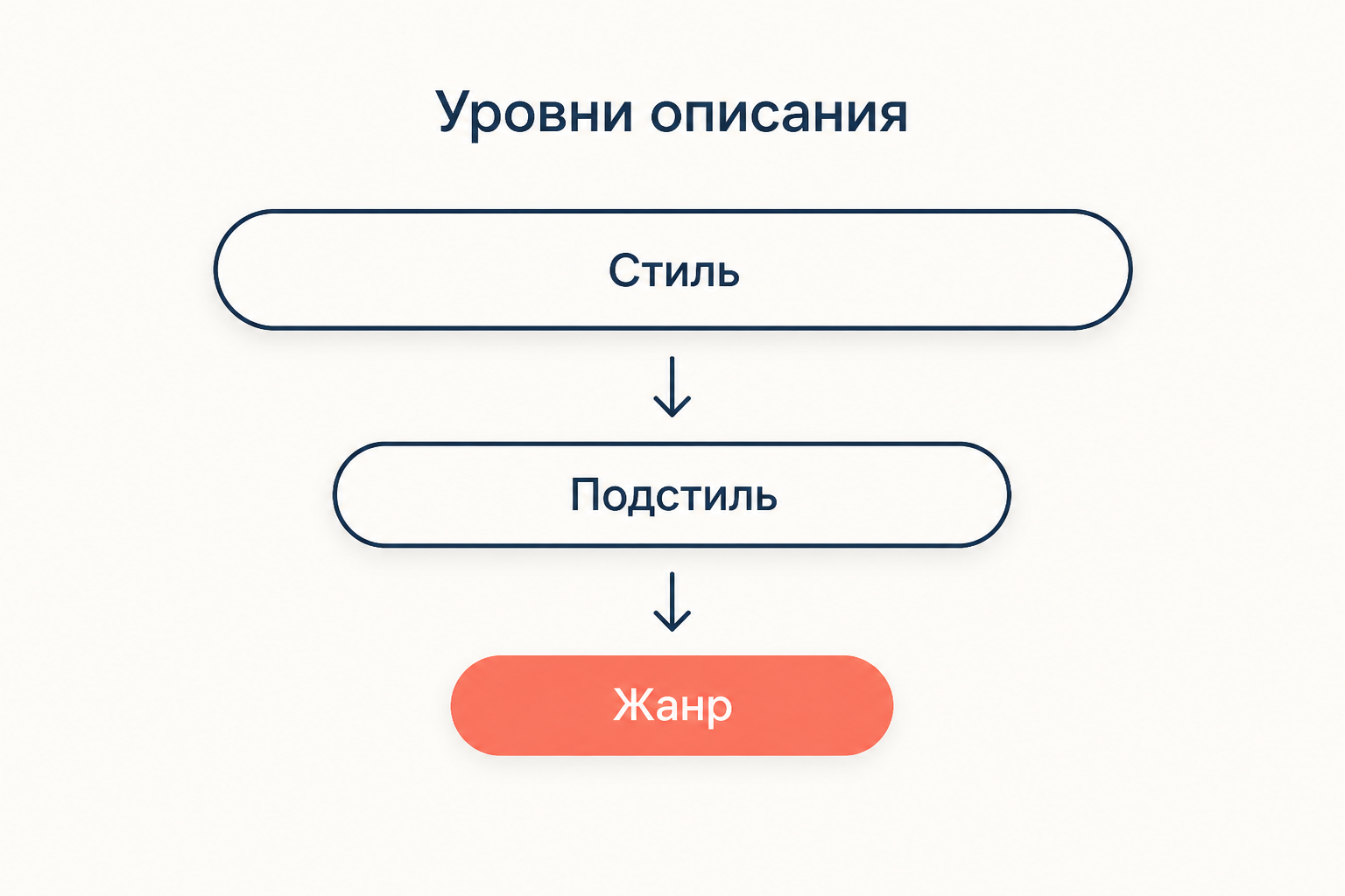 Иерархия стилистики: стиль, подстиль, жанр как уровни описания текста