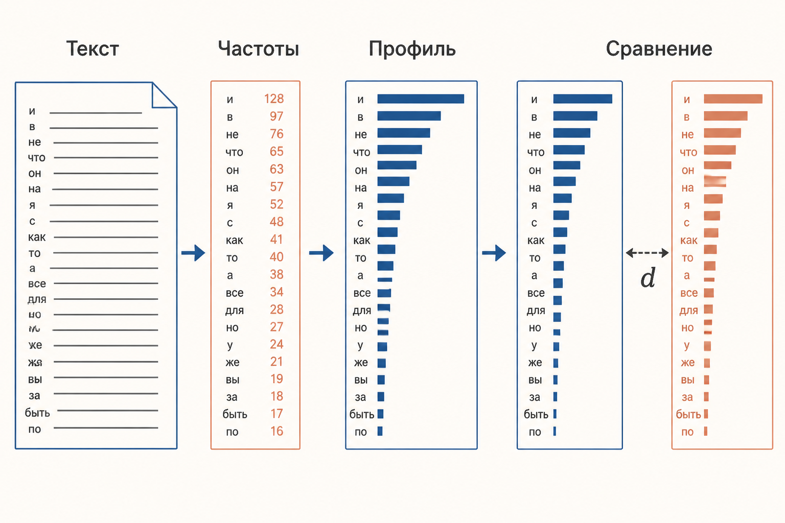 Стилометрия переводит текст в измеряемый профиль: частотные слова, n-граммы и синтаксис