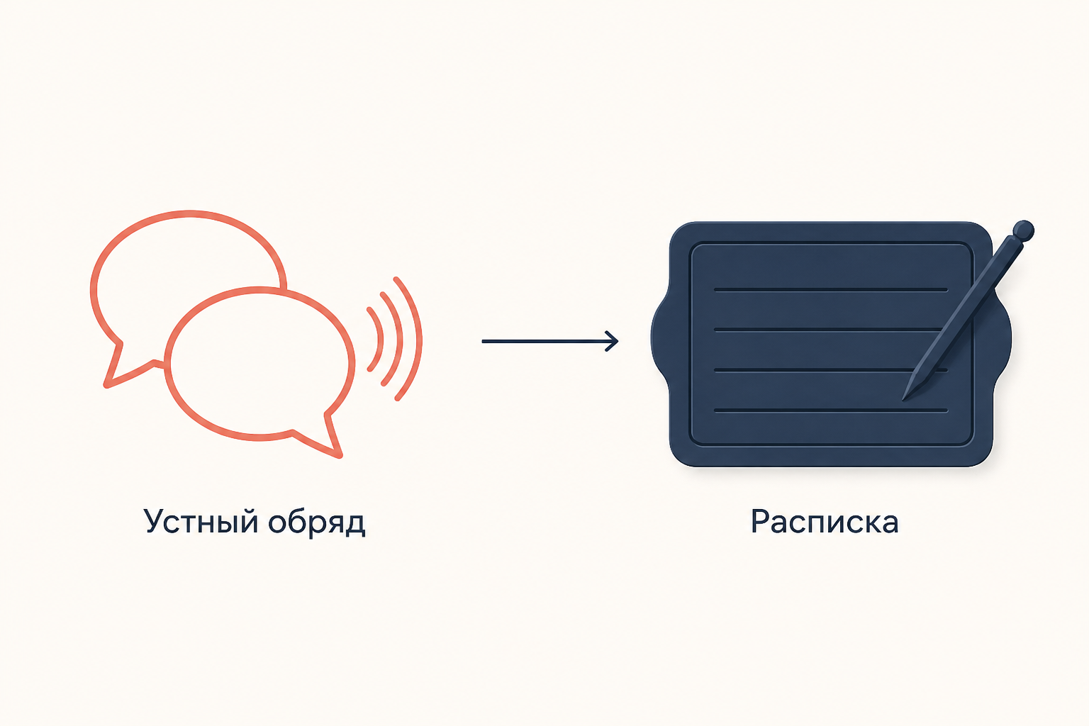 Устный обряд стипуляции постепенно вытесняется письменной распиской о совершённом обещании