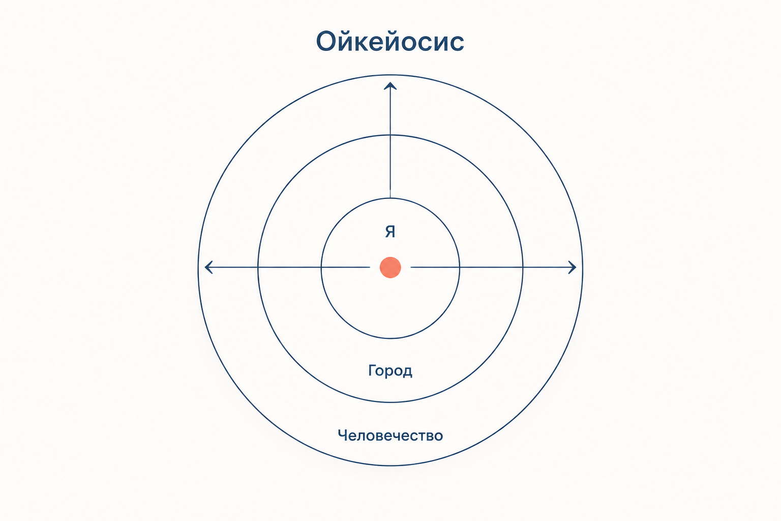 Ойкейосис как концентрические круги: от себя к семье, городу и человечеству