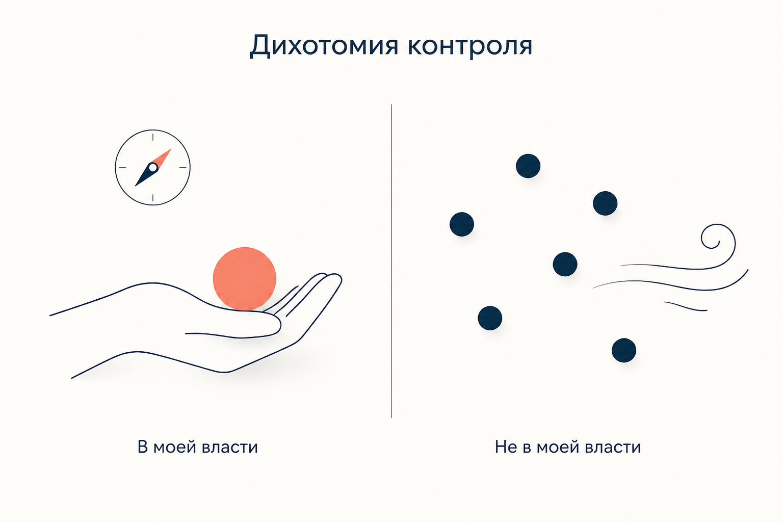 Дихотомия контроля: слева то, что в нашей власти, справа то, что от нас не зависит