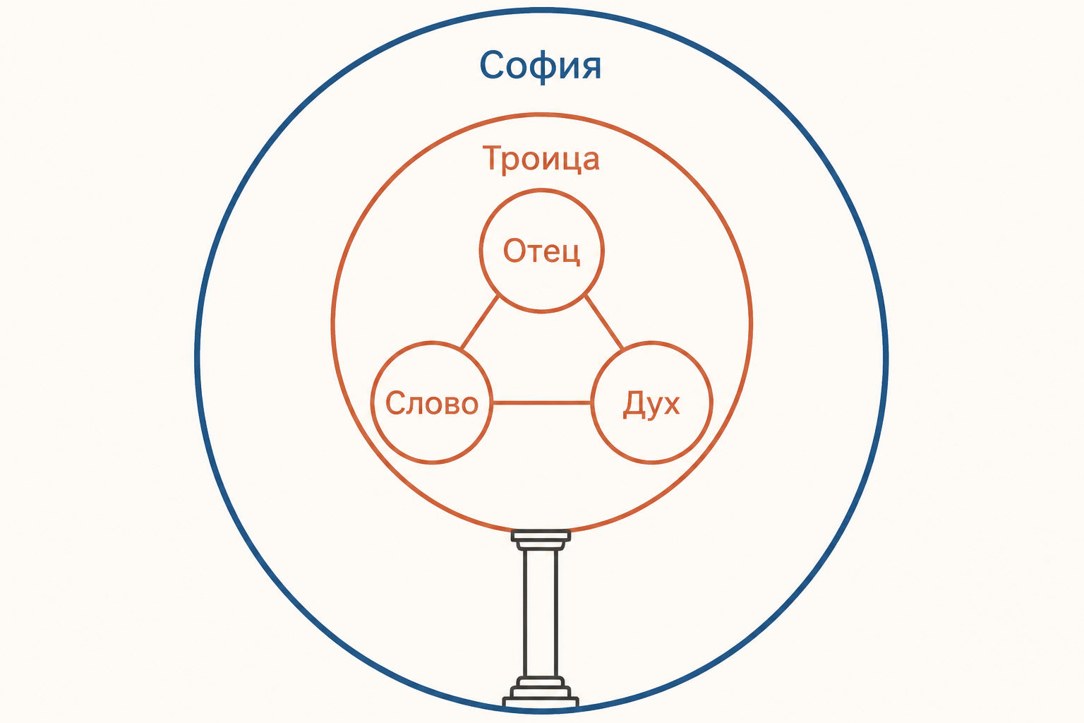 Схема связи Троицы и Софии у Флоренского: три Ипостаси и образ мира