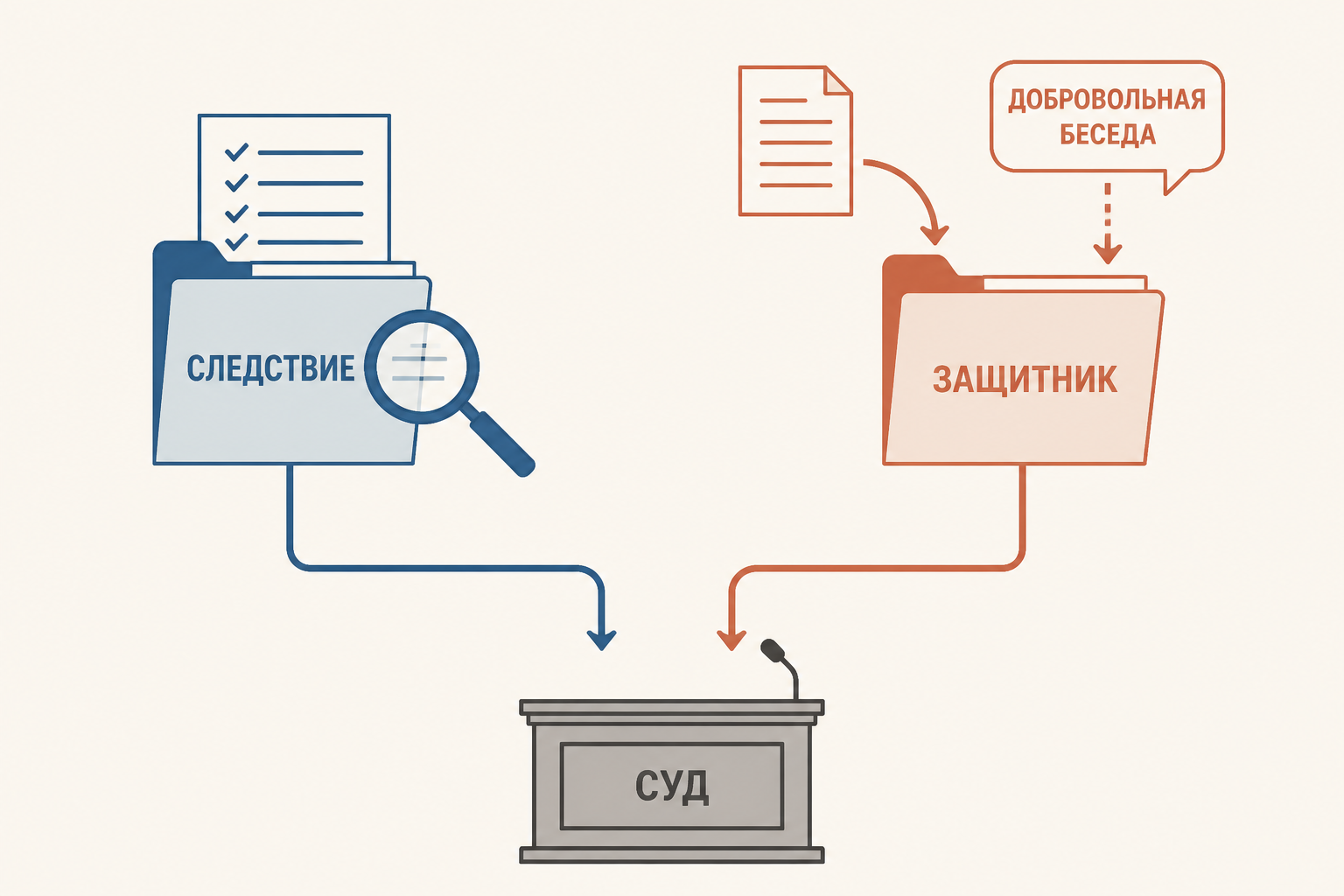 Схема способов защиты на следствии и в судебном заседании