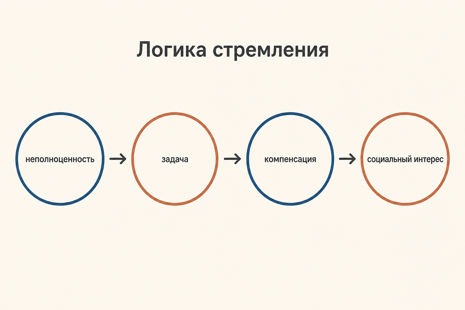 Схема движения в индивидуальной психологии: чувство неполноценности становится задачей, компенсация ведёт к компетентности и социальному интересу