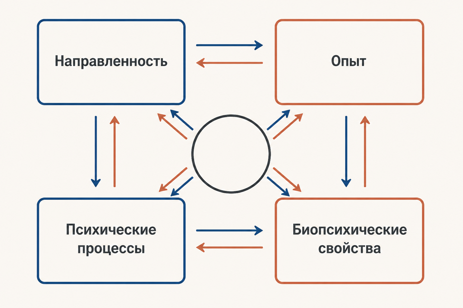 Четыре взаимосвязанные подструктуры личности в модели Платонова