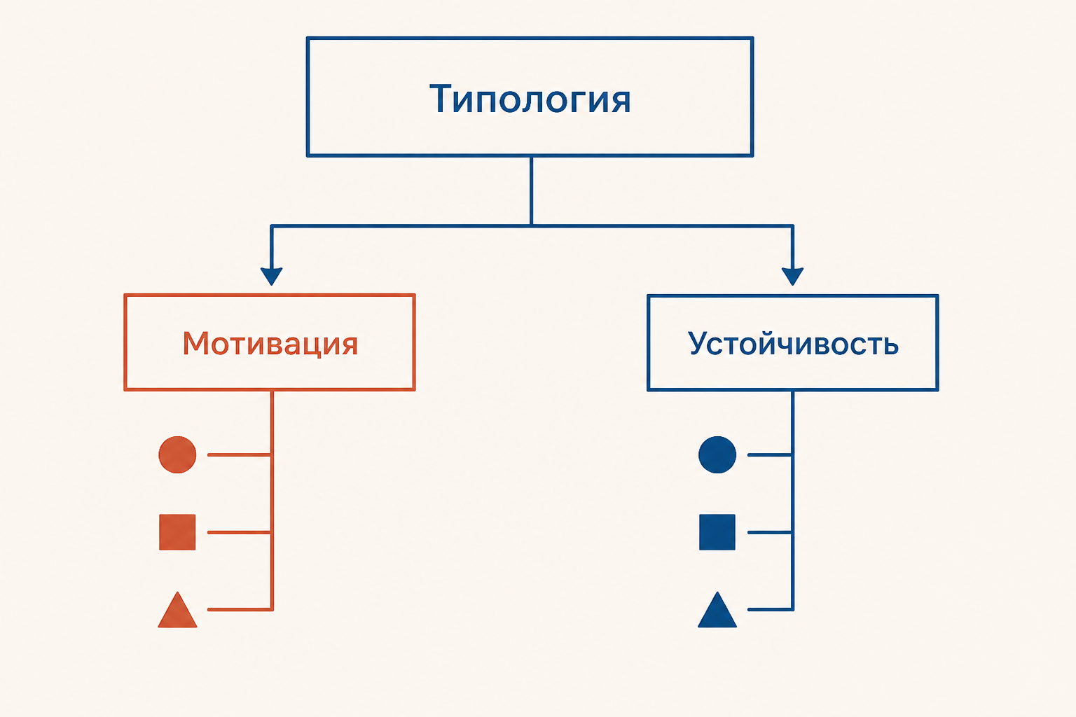 Условная типология для учебного криминологического анализа
