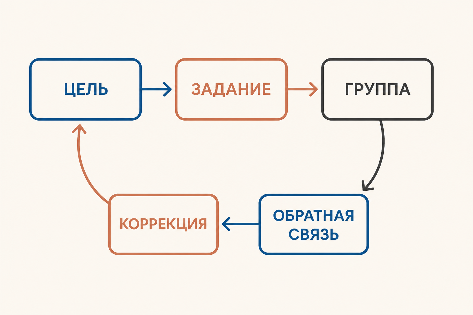 Цикл педагогической деятельности: цель, задание, группа, обратная связь и коррекция.