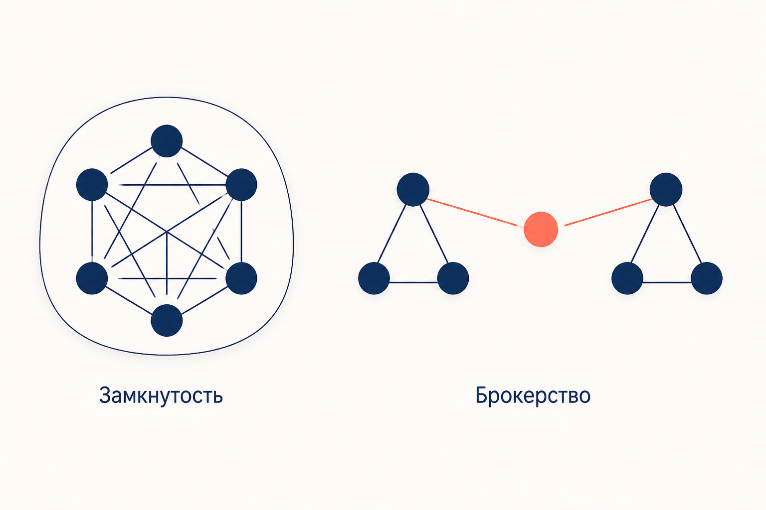 Слева замкнутая группа, где все связаны со всеми, справа брокер соединяет две несвязанные группы через разрыв