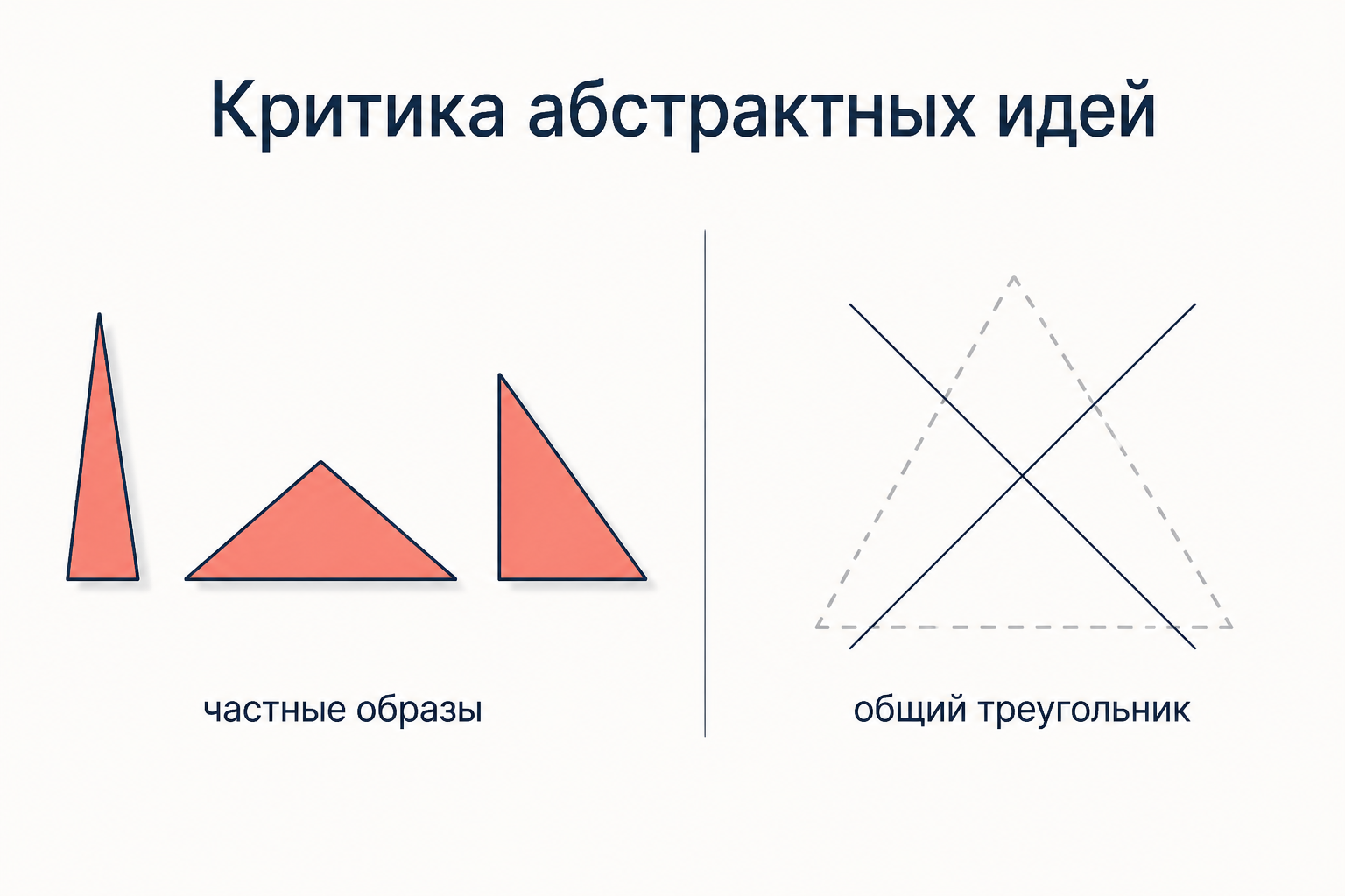 Частные образы треугольников против невозможной общей идеи треугольника, которую нельзя вообразить