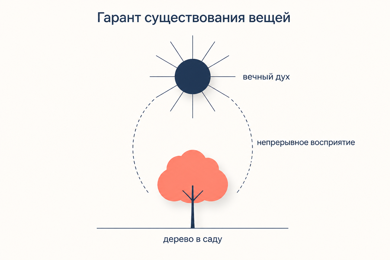 Дерево в саду и вечный дух, который воспринимает его непрерывно