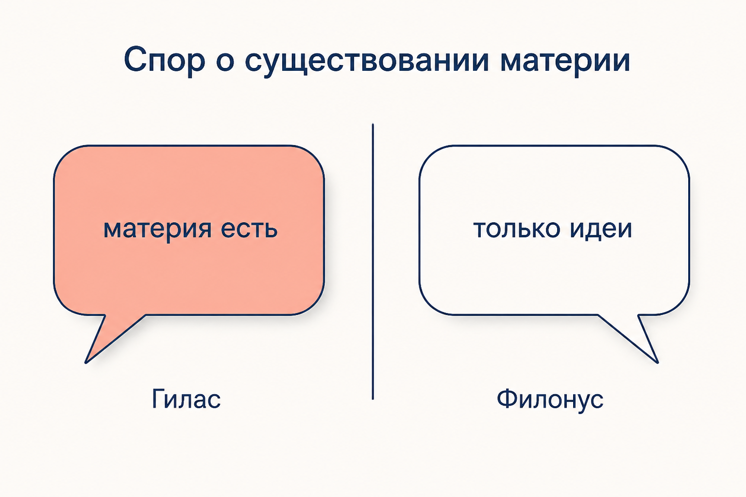 Спор Гиласа и Филонуса: материя есть против того, что существуют только идеи