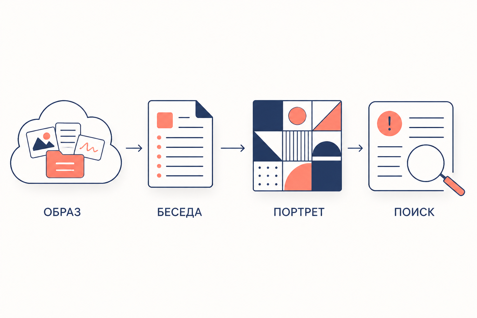 Схема: свидетельский образ проходит через интервью и компоновку до ориентировки, а не превращается в доказательство
