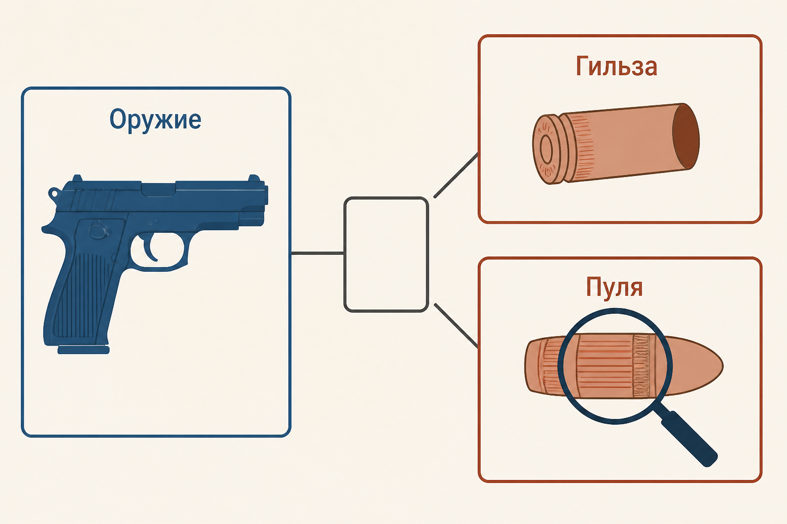 Схема объектов баллистического исследования: оружие, пуля, гильза и преграда