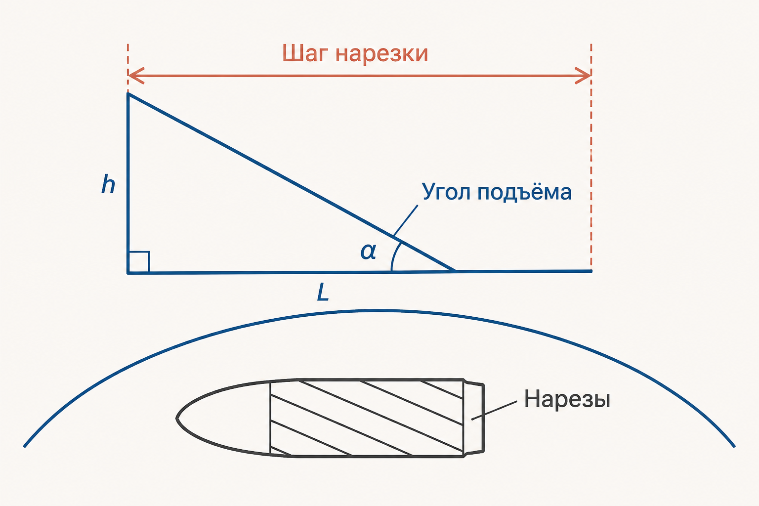 Учебная схема винтовой линии нарезов с шагом, окружностью и углом подъема