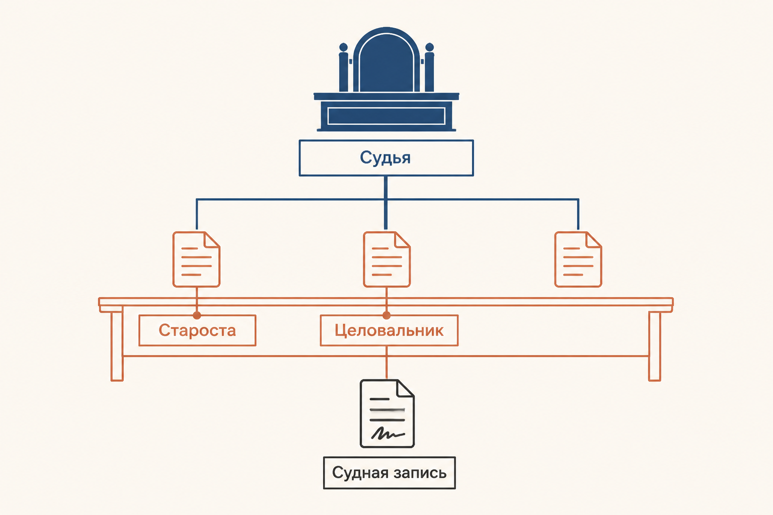 Суд наместника: судебная запись подтверждается старостой и целовальником